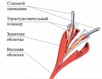 Термокабель ИПЛТ 68/155 XCR (ИП104-4-А3)